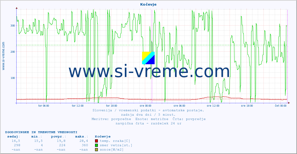 POVPREČJE :: Kočevje :: temp. zraka | vlaga | smer vetra | hitrost vetra | sunki vetra | tlak | padavine | sonce | temp. tal  5cm | temp. tal 10cm | temp. tal 20cm | temp. tal 30cm | temp. tal 50cm :: zadnja dva dni / 5 minut.