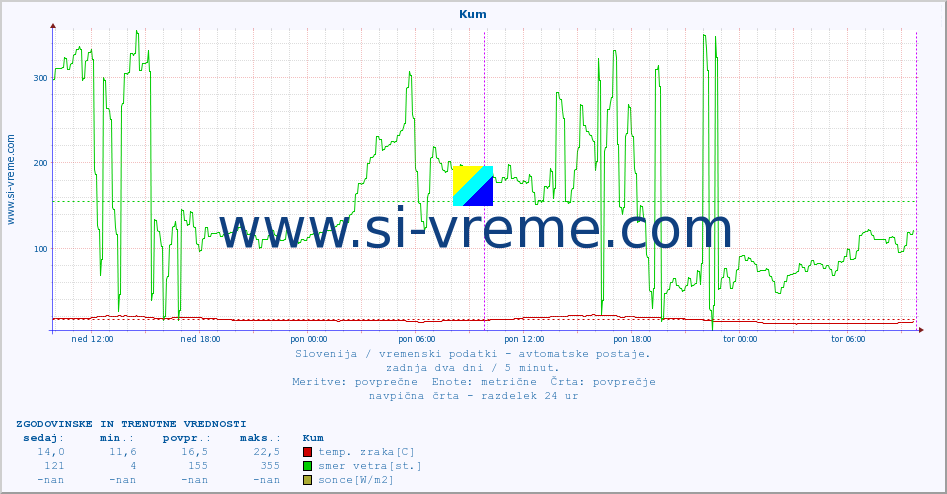 POVPREČJE :: Kum :: temp. zraka | vlaga | smer vetra | hitrost vetra | sunki vetra | tlak | padavine | sonce | temp. tal  5cm | temp. tal 10cm | temp. tal 20cm | temp. tal 30cm | temp. tal 50cm :: zadnja dva dni / 5 minut.