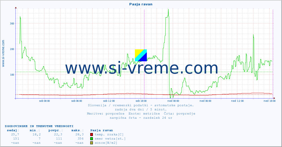 POVPREČJE :: Pasja ravan :: temp. zraka | vlaga | smer vetra | hitrost vetra | sunki vetra | tlak | padavine | sonce | temp. tal  5cm | temp. tal 10cm | temp. tal 20cm | temp. tal 30cm | temp. tal 50cm :: zadnja dva dni / 5 minut.