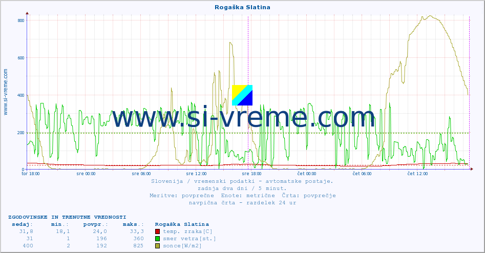 POVPREČJE :: Rogaška Slatina :: temp. zraka | vlaga | smer vetra | hitrost vetra | sunki vetra | tlak | padavine | sonce | temp. tal  5cm | temp. tal 10cm | temp. tal 20cm | temp. tal 30cm | temp. tal 50cm :: zadnja dva dni / 5 minut.