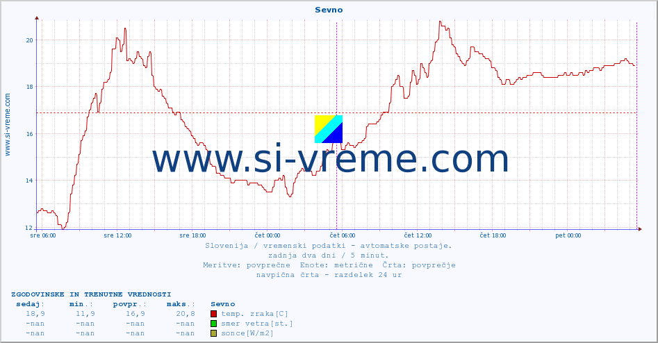 POVPREČJE :: Sevno :: temp. zraka | vlaga | smer vetra | hitrost vetra | sunki vetra | tlak | padavine | sonce | temp. tal  5cm | temp. tal 10cm | temp. tal 20cm | temp. tal 30cm | temp. tal 50cm :: zadnja dva dni / 5 minut.