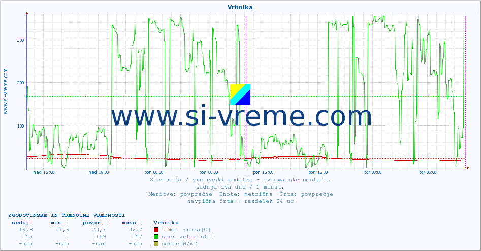 POVPREČJE :: Vrhnika :: temp. zraka | vlaga | smer vetra | hitrost vetra | sunki vetra | tlak | padavine | sonce | temp. tal  5cm | temp. tal 10cm | temp. tal 20cm | temp. tal 30cm | temp. tal 50cm :: zadnja dva dni / 5 minut.