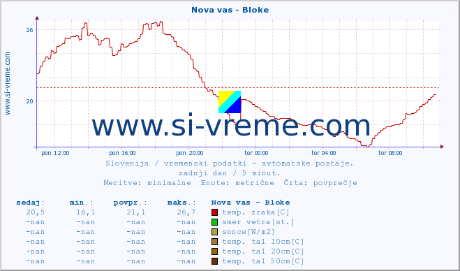 POVPREČJE :: Nova vas - Bloke :: temp. zraka | vlaga | smer vetra | hitrost vetra | sunki vetra | tlak | padavine | sonce | temp. tal  5cm | temp. tal 10cm | temp. tal 20cm | temp. tal 30cm | temp. tal 50cm :: zadnji dan / 5 minut.