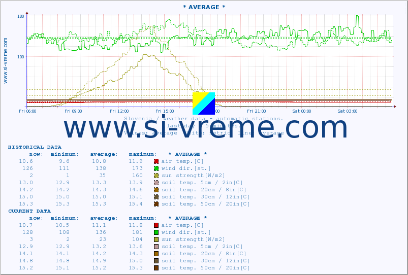  :: * AVERAGE * :: air temp. | humi- dity | wind dir. | wind speed | wind gusts | air pressure | precipi- tation | sun strength | soil temp. 5cm / 2in | soil temp. 10cm / 4in | soil temp. 20cm / 8in | soil temp. 30cm / 12in | soil temp. 50cm / 20in :: last day / 5 minutes.