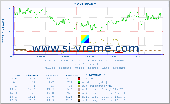  :: * AVERAGE * :: air temp. | humi- dity | wind dir. | wind speed | wind gusts | air pressure | precipi- tation | sun strength | soil temp. 5cm / 2in | soil temp. 10cm / 4in | soil temp. 20cm / 8in | soil temp. 30cm / 12in | soil temp. 50cm / 20in :: last day / 5 minutes.