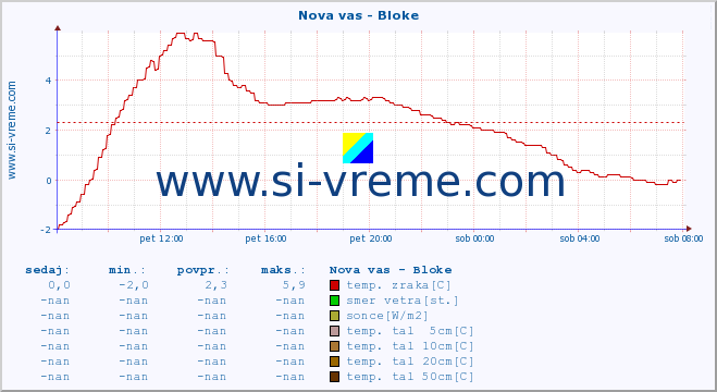 POVPREČJE :: Nova vas - Bloke :: temp. zraka | vlaga | smer vetra | hitrost vetra | sunki vetra | tlak | padavine | sonce | temp. tal  5cm | temp. tal 10cm | temp. tal 20cm | temp. tal 30cm | temp. tal 50cm :: zadnji dan / 5 minut.