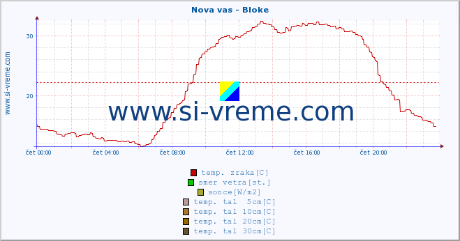 POVPREČJE :: Nova vas - Bloke :: temp. zraka | vlaga | smer vetra | hitrost vetra | sunki vetra | tlak | padavine | sonce | temp. tal  5cm | temp. tal 10cm | temp. tal 20cm | temp. tal 30cm | temp. tal 50cm :: zadnji dan / 5 minut.