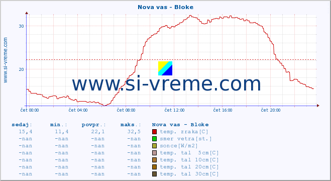 POVPREČJE :: Nova vas - Bloke :: temp. zraka | vlaga | smer vetra | hitrost vetra | sunki vetra | tlak | padavine | sonce | temp. tal  5cm | temp. tal 10cm | temp. tal 20cm | temp. tal 30cm | temp. tal 50cm :: zadnji dan / 5 minut.