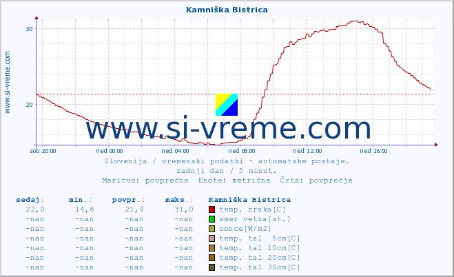 POVPREČJE :: Kamniška Bistrica :: temp. zraka | vlaga | smer vetra | hitrost vetra | sunki vetra | tlak | padavine | sonce | temp. tal  5cm | temp. tal 10cm | temp. tal 20cm | temp. tal 30cm | temp. tal 50cm :: zadnji dan / 5 minut.