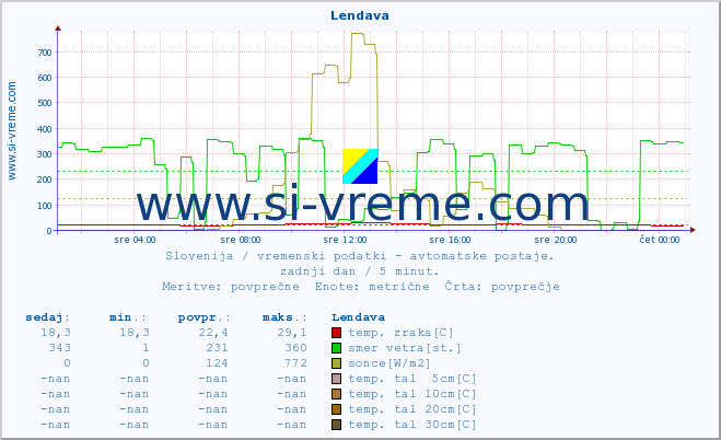 POVPREČJE :: Lendava :: temp. zraka | vlaga | smer vetra | hitrost vetra | sunki vetra | tlak | padavine | sonce | temp. tal  5cm | temp. tal 10cm | temp. tal 20cm | temp. tal 30cm | temp. tal 50cm :: zadnji dan / 5 minut.