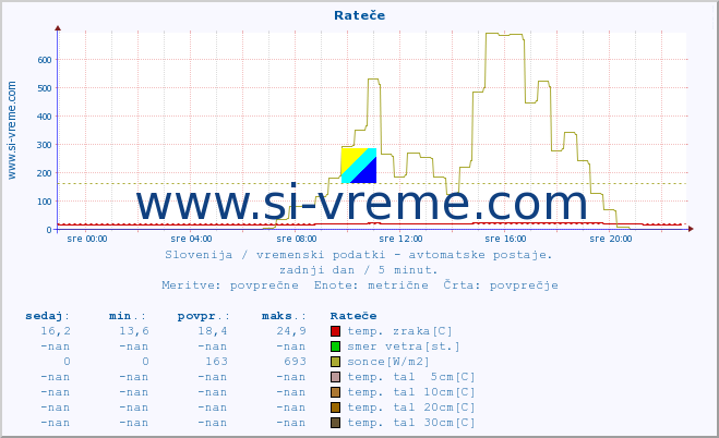 POVPREČJE :: Rateče :: temp. zraka | vlaga | smer vetra | hitrost vetra | sunki vetra | tlak | padavine | sonce | temp. tal  5cm | temp. tal 10cm | temp. tal 20cm | temp. tal 30cm | temp. tal 50cm :: zadnji dan / 5 minut.