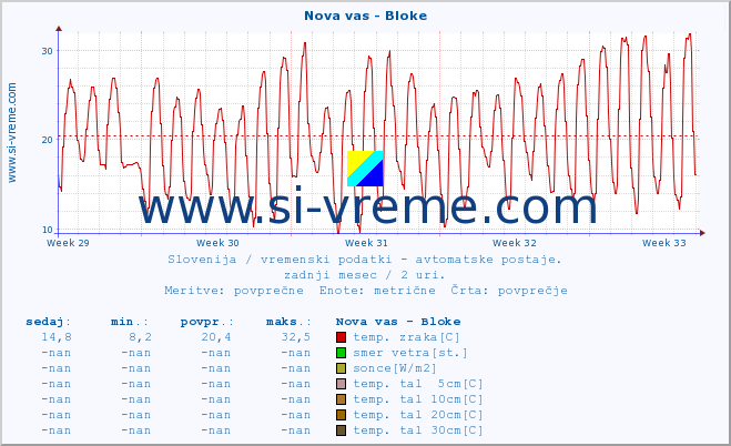 POVPREČJE :: Nova vas - Bloke :: temp. zraka | vlaga | smer vetra | hitrost vetra | sunki vetra | tlak | padavine | sonce | temp. tal  5cm | temp. tal 10cm | temp. tal 20cm | temp. tal 30cm | temp. tal 50cm :: zadnji mesec / 2 uri.