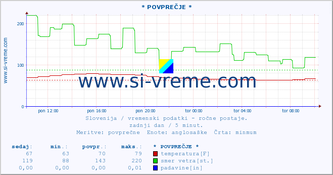 POVPREČJE :: * POVPREČJE * :: temperatura | vlaga | smer vetra | hitrost vetra | sunki vetra | tlak | padavine | temp. rosišča :: zadnji dan / 5 minut.