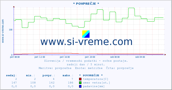 POVPREČJE :: * POVPREČJE * :: temperatura | vlaga | smer vetra | hitrost vetra | sunki vetra | tlak | padavine | temp. rosišča :: zadnji dan / 5 minut.