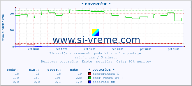 POVPREČJE :: * POVPREČJE * :: temperatura | vlaga | smer vetra | hitrost vetra | sunki vetra | tlak | padavine | temp. rosišča :: zadnji dan / 5 minut.