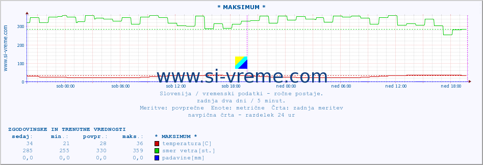 POVPREČJE :: * MAKSIMUM * :: temperatura | vlaga | smer vetra | hitrost vetra | sunki vetra | tlak | padavine | temp. rosišča :: zadnja dva dni / 5 minut.