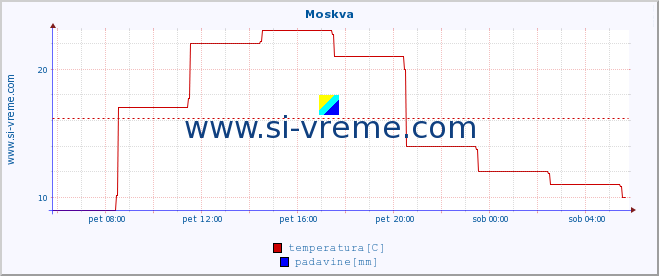 POVPREČJE :: Moskva :: temperatura | vlaga | hitrost vetra | sunki vetra | tlak | padavine | sneg :: zadnji dan / 5 minut.