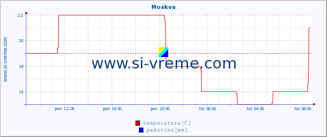 POVPREČJE :: Moskva :: temperatura | vlaga | hitrost vetra | sunki vetra | tlak | padavine | sneg :: zadnji dan / 5 minut.