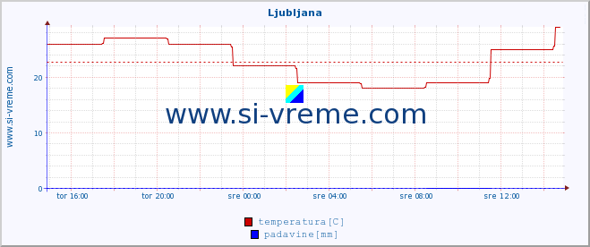 POVPREČJE :: Ljubljana :: temperatura | vlaga | hitrost vetra | sunki vetra | tlak | padavine | sneg :: zadnji dan / 5 minut.