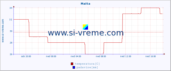 POVPREČJE :: Malta :: temperatura | vlaga | hitrost vetra | sunki vetra | tlak | padavine | sneg :: zadnji dan / 5 minut.