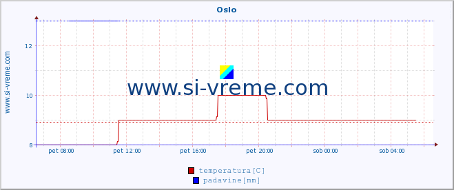 POVPREČJE :: Oslo :: temperatura | vlaga | hitrost vetra | sunki vetra | tlak | padavine | sneg :: zadnji dan / 5 minut.