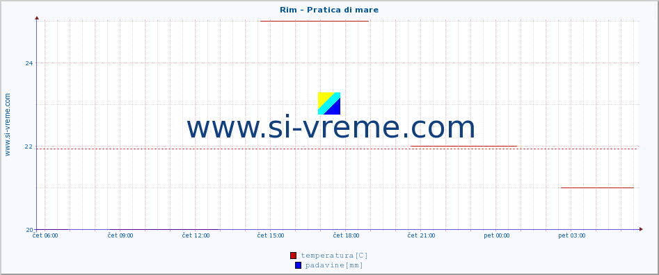 POVPREČJE :: Rim - Pratica di mare :: temperatura | vlaga | hitrost vetra | sunki vetra | tlak | padavine | sneg :: zadnji dan / 5 minut.