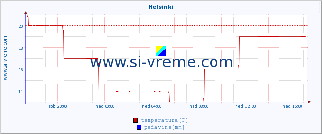 POVPREČJE :: Helsinki :: temperatura | vlaga | hitrost vetra | sunki vetra | tlak | padavine | sneg :: zadnji dan / 5 minut.