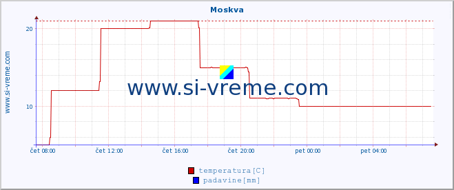 POVPREČJE :: Moskva :: temperatura | vlaga | hitrost vetra | sunki vetra | tlak | padavine | sneg :: zadnji dan / 5 minut.