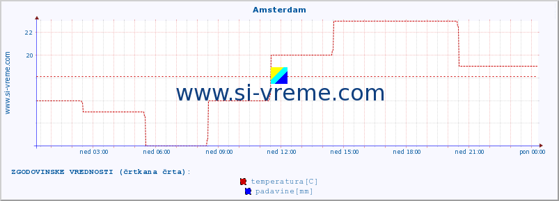 POVPREČJE :: Amsterdam :: temperatura | vlaga | hitrost vetra | sunki vetra | tlak | padavine | sneg :: zadnji dan / 5 minut.