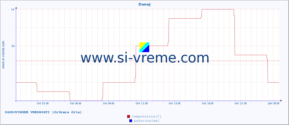 POVPREČJE :: Dunaj :: temperatura | vlaga | hitrost vetra | sunki vetra | tlak | padavine | sneg :: zadnji dan / 5 minut.