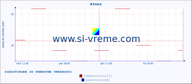 POVPREČJE :: Atene :: temperatura | vlaga | hitrost vetra | sunki vetra | tlak | padavine | sneg :: zadnja dva dni / 5 minut.