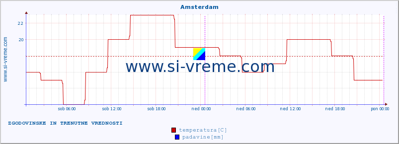 POVPREČJE :: Amsterdam :: temperatura | vlaga | hitrost vetra | sunki vetra | tlak | padavine | sneg :: zadnja dva dni / 5 minut.