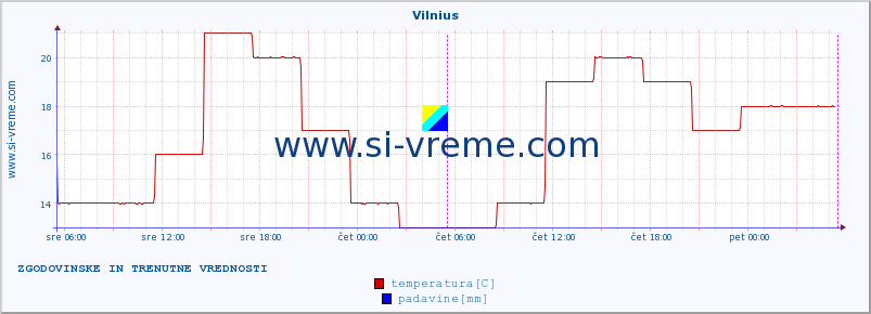 POVPREČJE :: Vilnius :: temperatura | vlaga | hitrost vetra | sunki vetra | tlak | padavine | sneg :: zadnja dva dni / 5 minut.