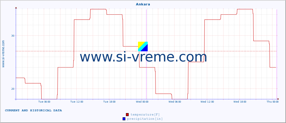  :: Ankara :: temperature | humidity | wind speed | wind gust | air pressure | precipitation | snow height :: last two days / 5 minutes.