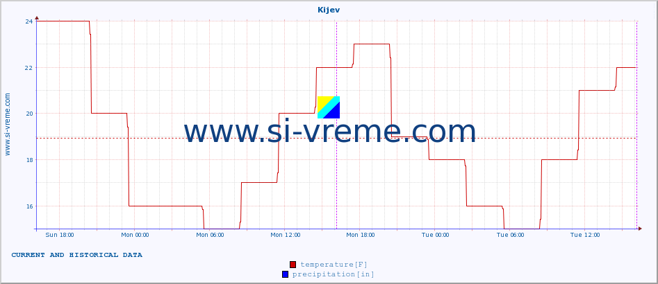  :: Kijev :: temperature | humidity | wind speed | wind gust | air pressure | precipitation | snow height :: last two days / 5 minutes.