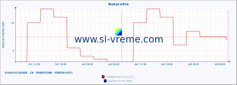 POVPREČJE :: Bukarešta :: temperatura | vlaga | hitrost vetra | sunki vetra | tlak | padavine | sneg :: zadnja dva dni / 5 minut.