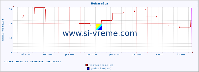 POVPREČJE :: Bukarešta :: temperatura | vlaga | hitrost vetra | sunki vetra | tlak | padavine | sneg :: zadnja dva dni / 5 minut.