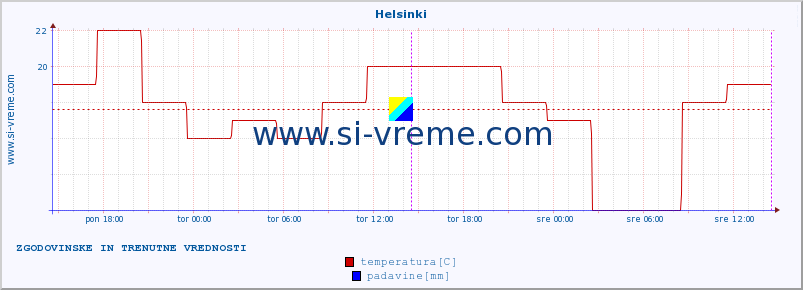 POVPREČJE :: Helsinki :: temperatura | vlaga | hitrost vetra | sunki vetra | tlak | padavine | sneg :: zadnja dva dni / 5 minut.