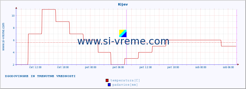 POVPREČJE :: Kijev :: temperatura | vlaga | hitrost vetra | sunki vetra | tlak | padavine | sneg :: zadnja dva dni / 5 minut.