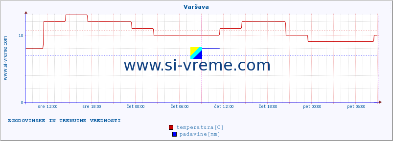 POVPREČJE :: Varšava :: temperatura | vlaga | hitrost vetra | sunki vetra | tlak | padavine | sneg :: zadnja dva dni / 5 minut.