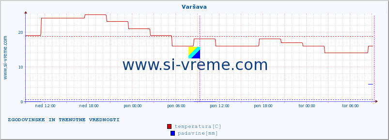 POVPREČJE :: Varšava :: temperatura | vlaga | hitrost vetra | sunki vetra | tlak | padavine | sneg :: zadnja dva dni / 5 minut.