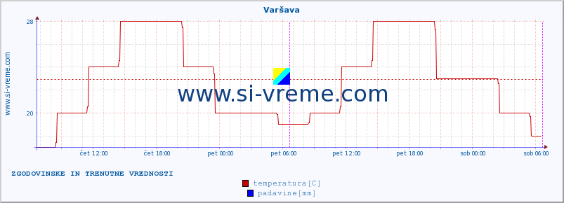 POVPREČJE :: Varšava :: temperatura | vlaga | hitrost vetra | sunki vetra | tlak | padavine | sneg :: zadnja dva dni / 5 minut.