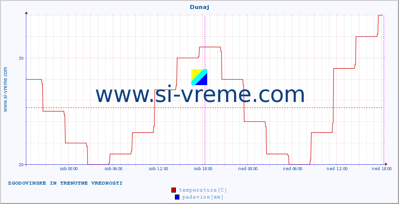 POVPREČJE :: Dunaj :: temperatura | vlaga | hitrost vetra | sunki vetra | tlak | padavine | sneg :: zadnja dva dni / 5 minut.