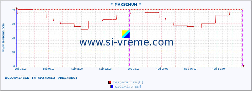 POVPREČJE :: * MAKSIMUM * :: temperatura | vlaga | hitrost vetra | sunki vetra | tlak | padavine | sneg :: zadnja dva dni / 5 minut.