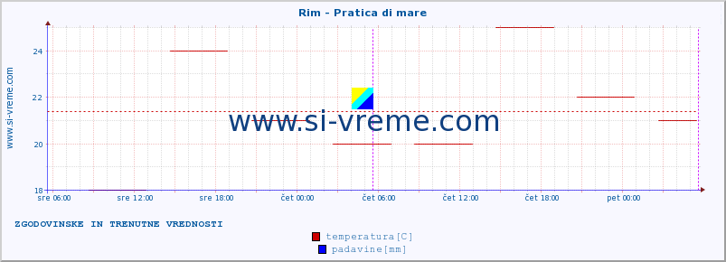 POVPREČJE :: Rim - Pratica di mare :: temperatura | vlaga | hitrost vetra | sunki vetra | tlak | padavine | sneg :: zadnja dva dni / 5 minut.