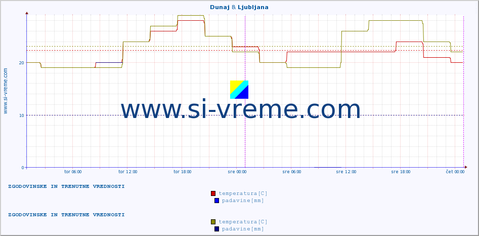 POVPREČJE :: Dunaj & Ljubljana :: temperatura | vlaga | hitrost vetra | sunki vetra | tlak | padavine | sneg :: zadnja dva dni / 5 minut.