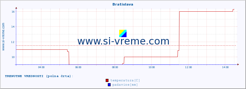 POVPREČJE :: Bratislava :: temperatura | vlaga | hitrost vetra | sunki vetra | tlak | padavine | sneg :: zadnji dan / 5 minut.