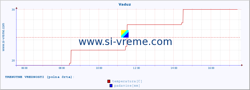 POVPREČJE :: Vaduz :: temperatura | vlaga | hitrost vetra | sunki vetra | tlak | padavine | sneg :: zadnji dan / 5 minut.