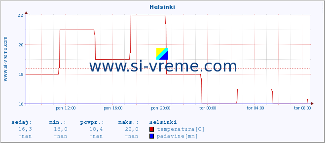 POVPREČJE :: Helsinki :: temperatura | vlaga | hitrost vetra | sunki vetra | tlak | padavine | sneg :: zadnji dan / 5 minut.