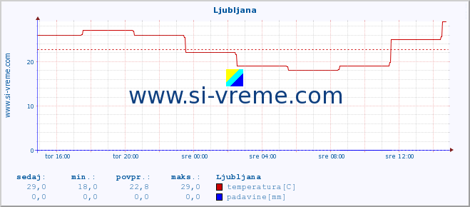 POVPREČJE :: Ljubljana :: temperatura | vlaga | hitrost vetra | sunki vetra | tlak | padavine | sneg :: zadnji dan / 5 minut.